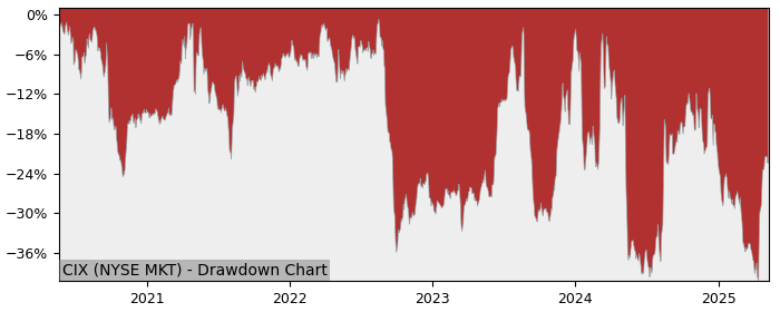 5 Year Drawdown / Underwater Chart for (CIX) CompX International - Performance 36.6% in 12m